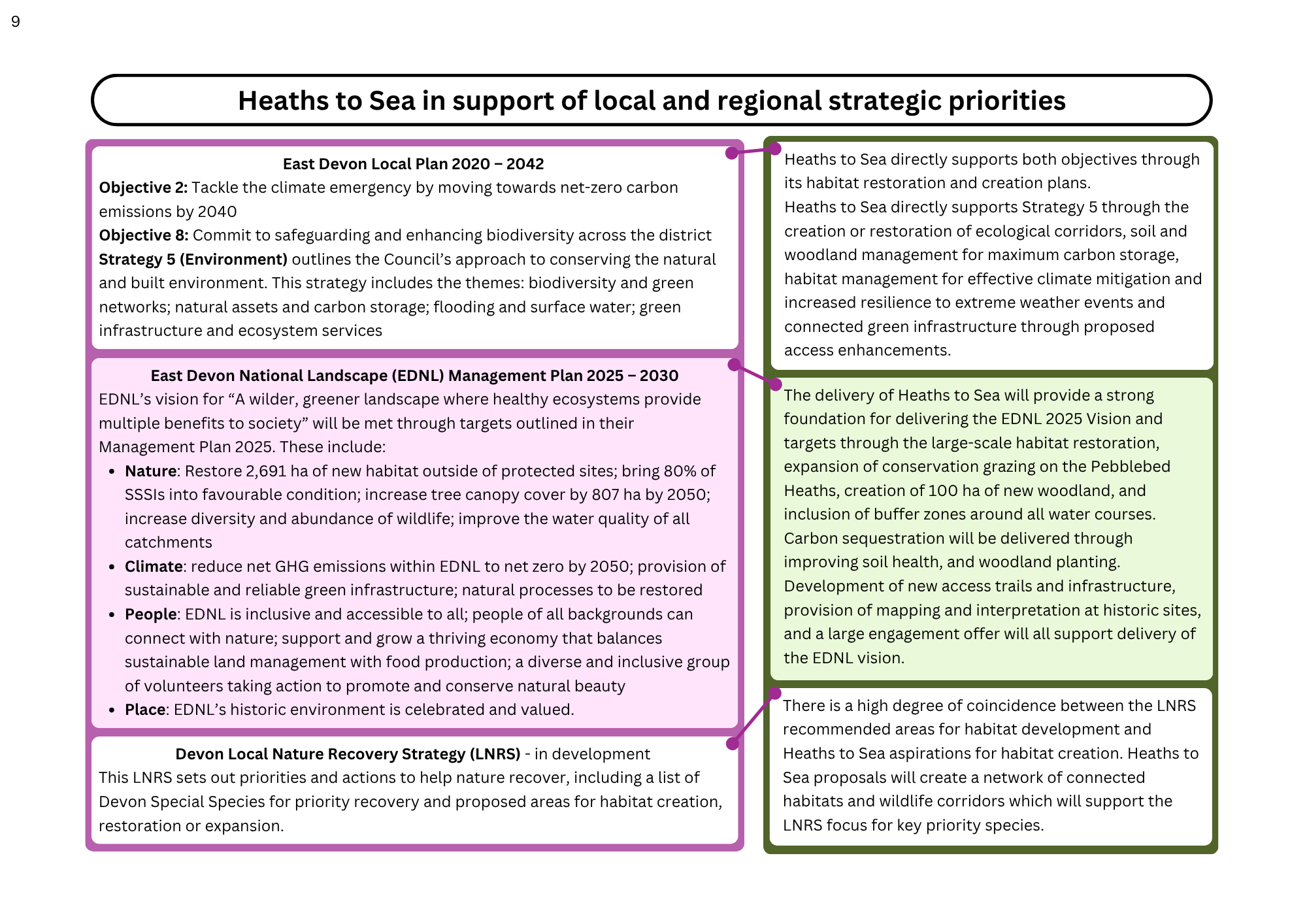 Heaths to Sea supporting local and regional strategic priorities