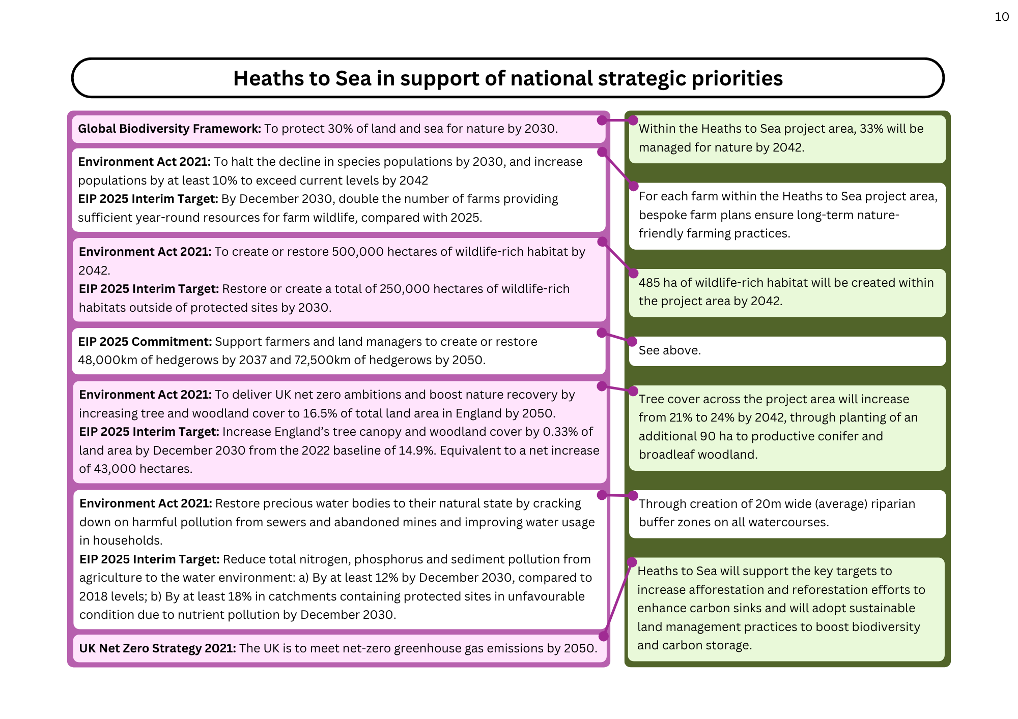 Heaths to Sea supporting national strategic priorities